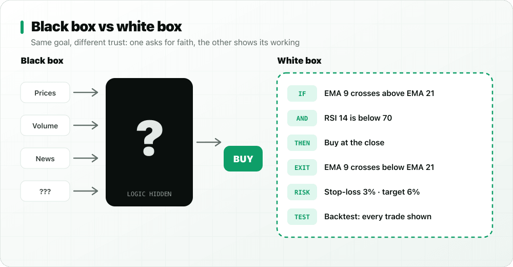Black box: prices, volume and news go into a box with a question mark and BUY comes out. White box: the rules IF, AND, THEN, EXIT, RISK and TEST are visible.